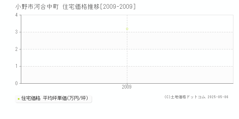 河合中町(小野市)の住宅価格推移グラフ(坪単価)[2009-2009年]