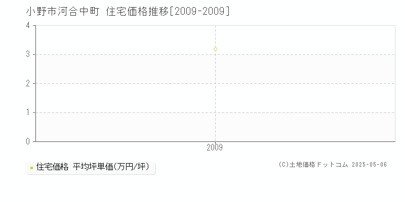 小野市河合中町の住宅取引事例推移グラフ 