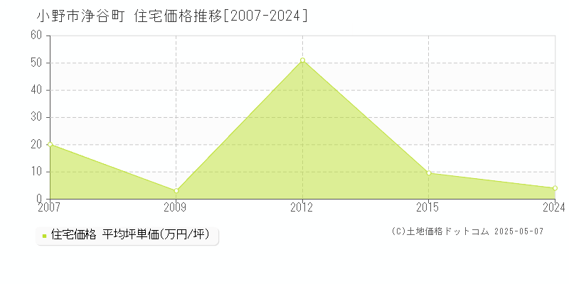 浄谷町(小野市)の住宅価格推移グラフ(坪単価)[2007-2024年]