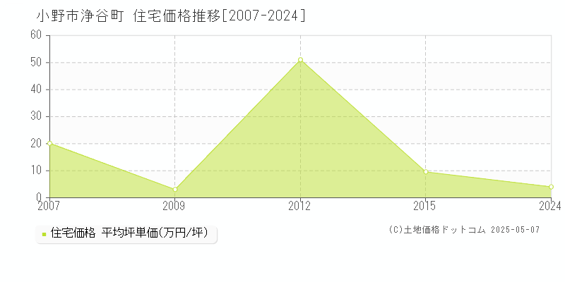 小野市浄谷町の住宅価格推移グラフ 