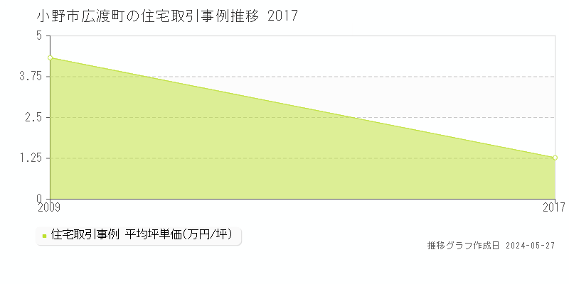 小野市広渡町の住宅価格推移グラフ 