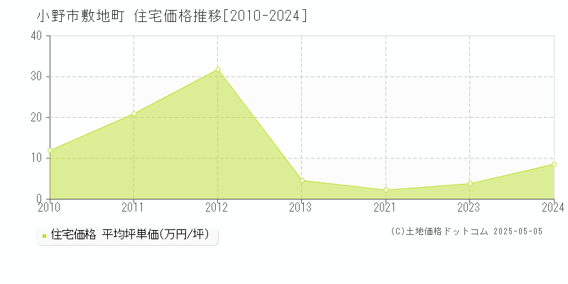 敷地町(小野市)の住宅価格推移グラフ(坪単価)[2010-2024年]