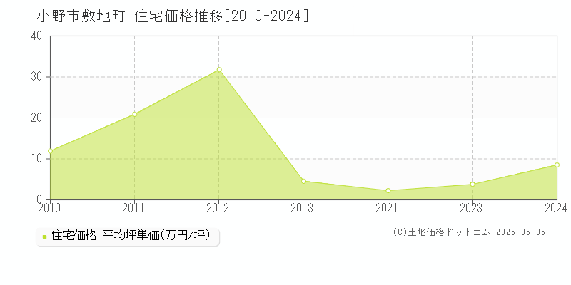 小野市敷地町の住宅価格推移グラフ 