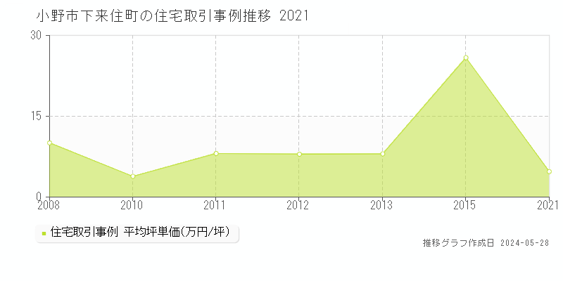 小野市下来住町の住宅取引事例推移グラフ 