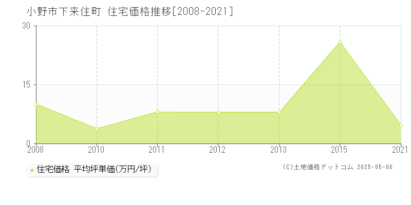 下来住町(小野市)の住宅価格推移グラフ(坪単価)[2008-2021年]