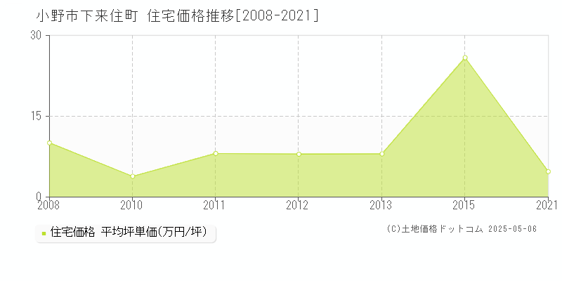 小野市下来住町の住宅価格推移グラフ 