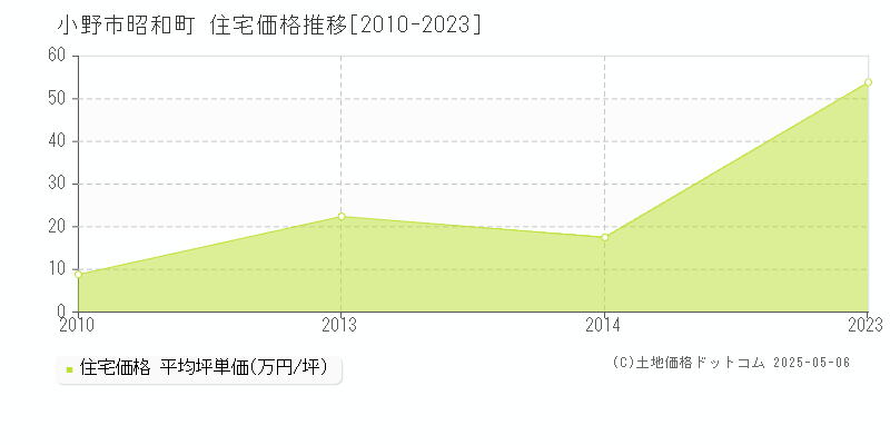 昭和町(小野市)の住宅価格推移グラフ(坪単価)[2010-2023年]