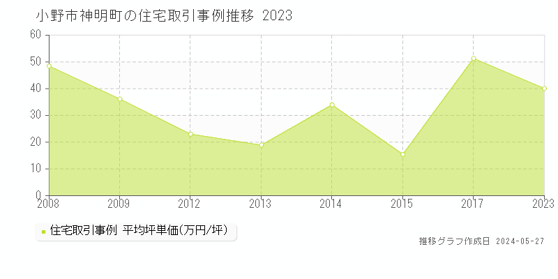 小野市神明町の住宅価格推移グラフ 