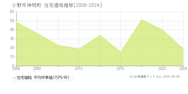 神明町(小野市)の住宅価格推移グラフ(坪単価)[2008-2024年]