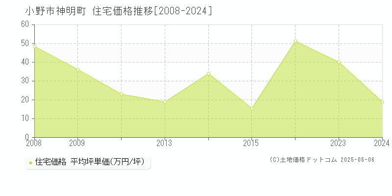 小野市神明町の住宅価格推移グラフ 