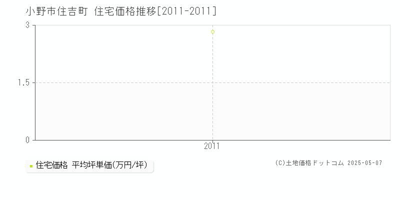 住吉町(小野市)の住宅価格推移グラフ(坪単価)[2011-2011年]