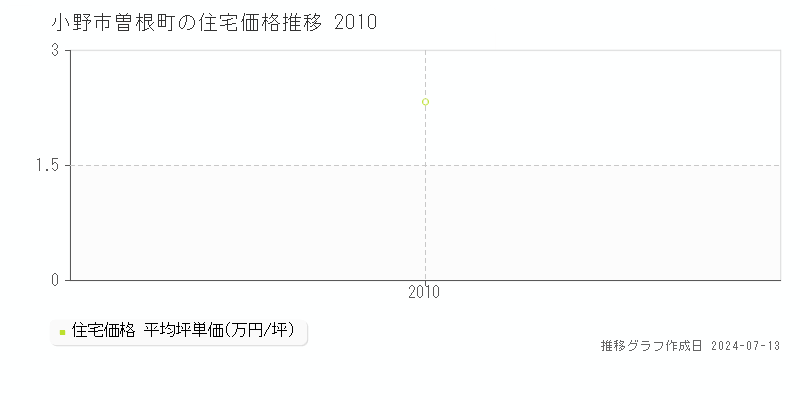 小野市曽根町の住宅価格推移グラフ 