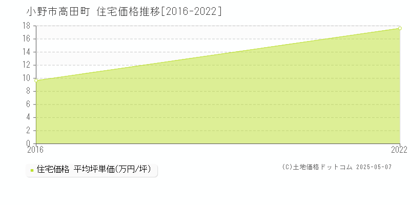 高田町(小野市)の住宅価格推移グラフ(坪単価)[2016-2022年]