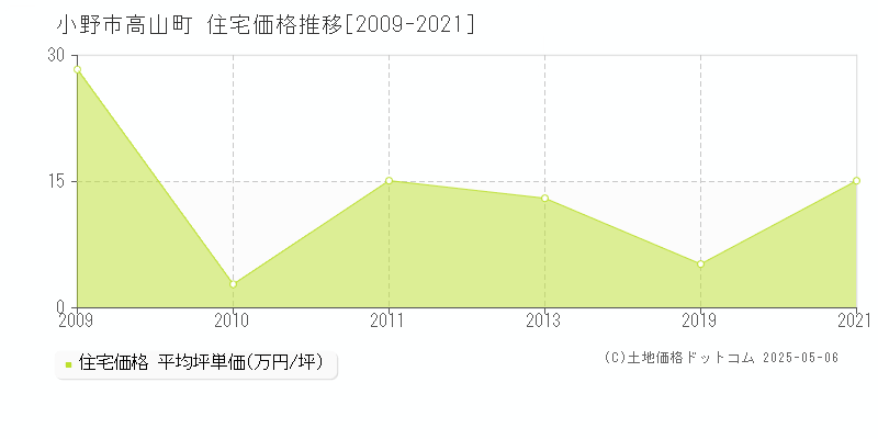 高山町(小野市)の住宅価格推移グラフ(坪単価)[2009-2021年]