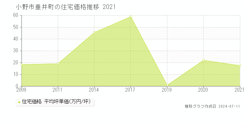 小野市垂井町の住宅価格推移グラフ 