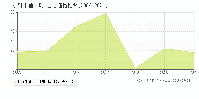垂井町(小野市)の住宅価格推移グラフ(坪単価)[2009-2021年]