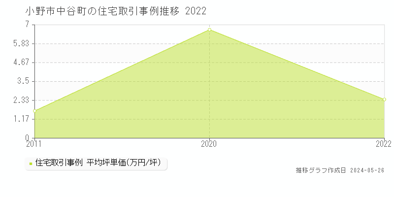 小野市中谷町の住宅価格推移グラフ 
