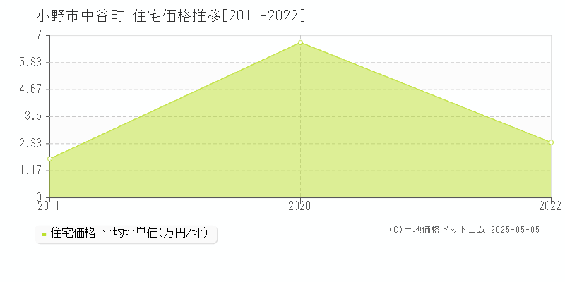中谷町(小野市)の住宅価格推移グラフ(坪単価)[2011-2022年]