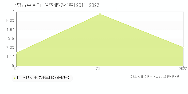 小野市中谷町の住宅価格推移グラフ 