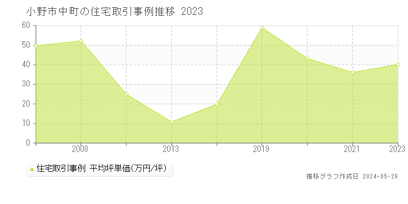 小野市中町の住宅価格推移グラフ 