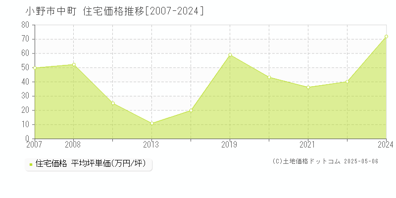 中町(小野市)の住宅価格推移グラフ(坪単価)[2007-2024年]