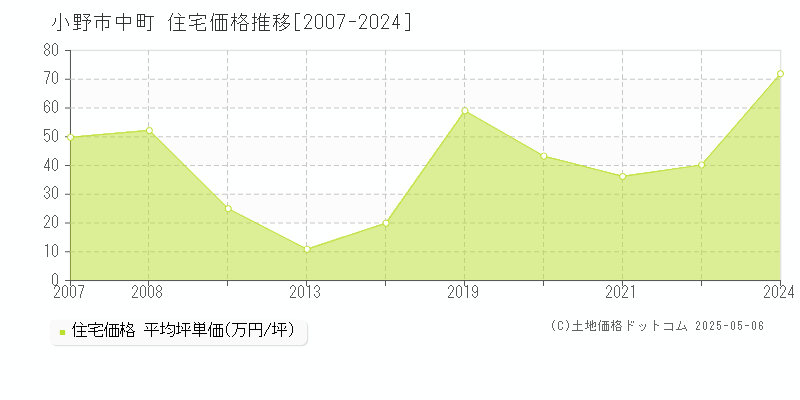 小野市中町の住宅価格推移グラフ 