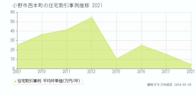 小野市西本町の住宅価格推移グラフ 