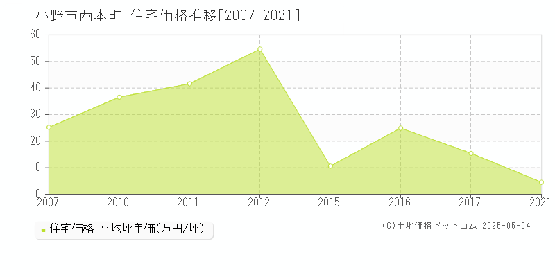 西本町(小野市)の住宅価格推移グラフ(坪単価)[2007-2021年]