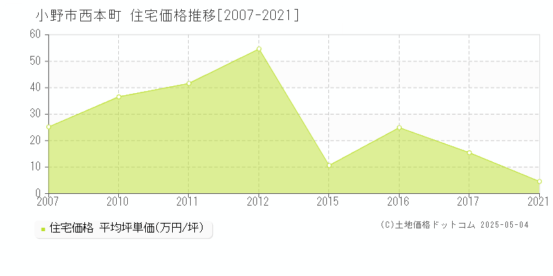 小野市西本町の住宅価格推移グラフ 