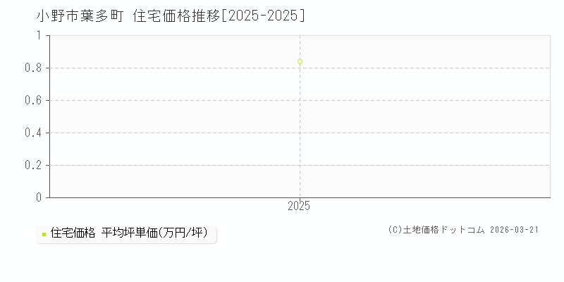 葉多町(小野市)の住宅価格推移グラフ(坪単価)[2025-2025年]