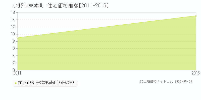 東本町(小野市)の住宅価格推移グラフ(坪単価)[2011-2015年]