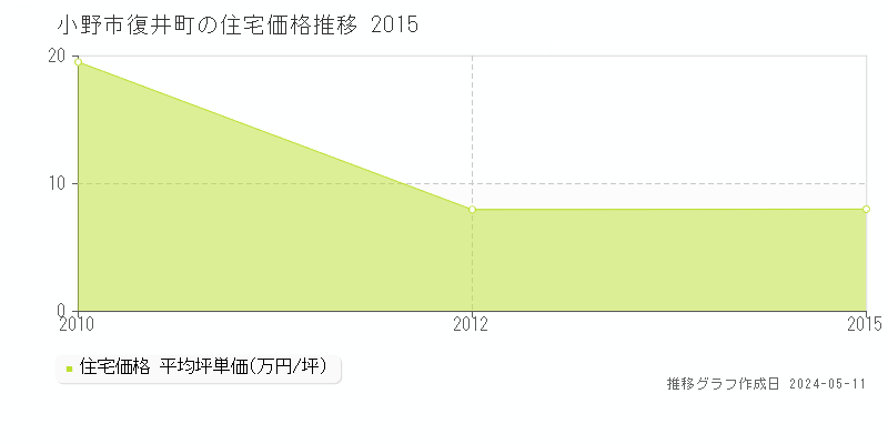 小野市復井町の住宅価格推移グラフ 