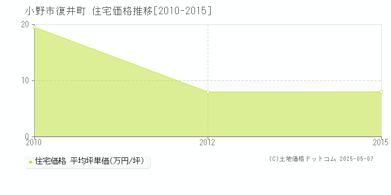 復井町(小野市)の住宅価格推移グラフ(坪単価)[2010-2015年]