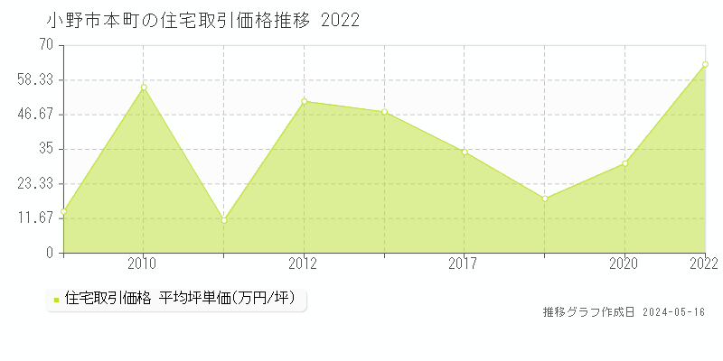 小野市本町の住宅取引事例推移グラフ 