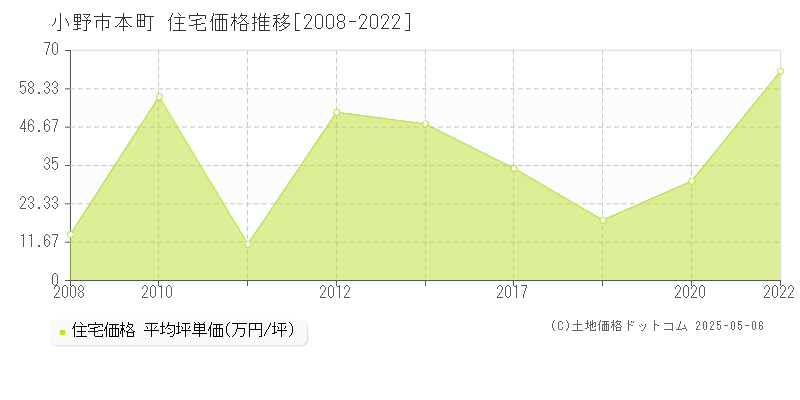 本町(小野市)の住宅価格推移グラフ(坪単価)[2008-2022年]