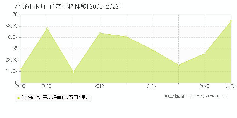 小野市本町の住宅価格推移グラフ 