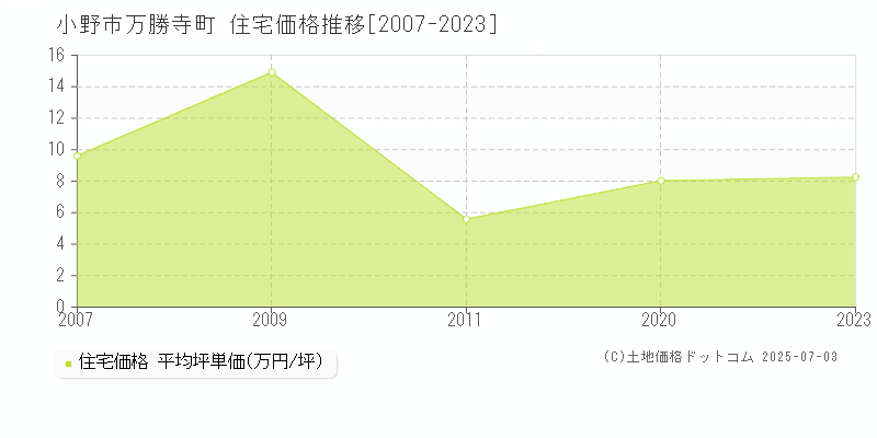 万勝寺町(小野市)の住宅価格推移グラフ(坪単価)[2007-2023年]