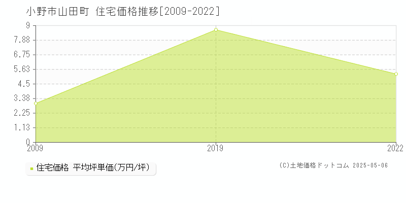 山田町(小野市)の住宅価格推移グラフ(坪単価)[2009-2022年]