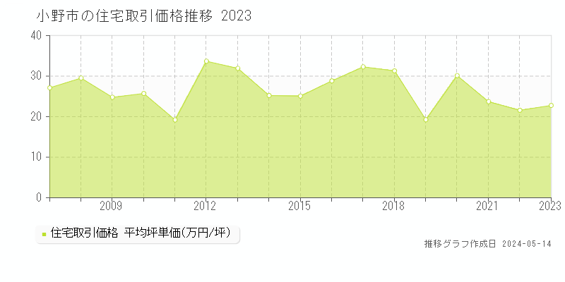 小野市の住宅価格推移グラフ 