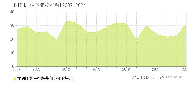 小野市(兵庫県)の住宅価格推移グラフ(坪単価)[2007-2024年]