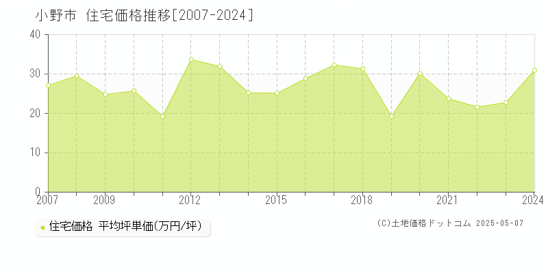 小野市の住宅価格推移グラフ 