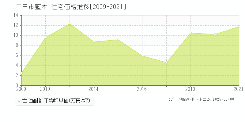 藍本(三田市)の住宅価格推移グラフ(坪単価)[2009-2021年]