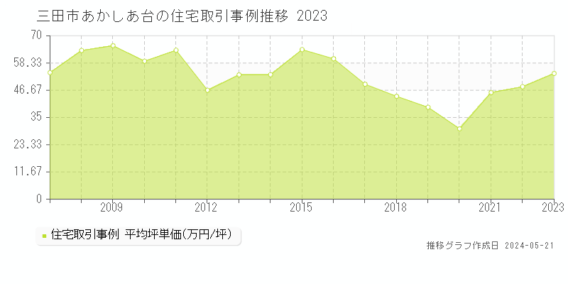 三田市あかしあ台の住宅価格推移グラフ 
