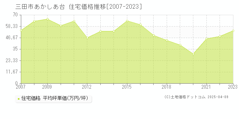 三田市あかしあ台の住宅価格推移グラフ 