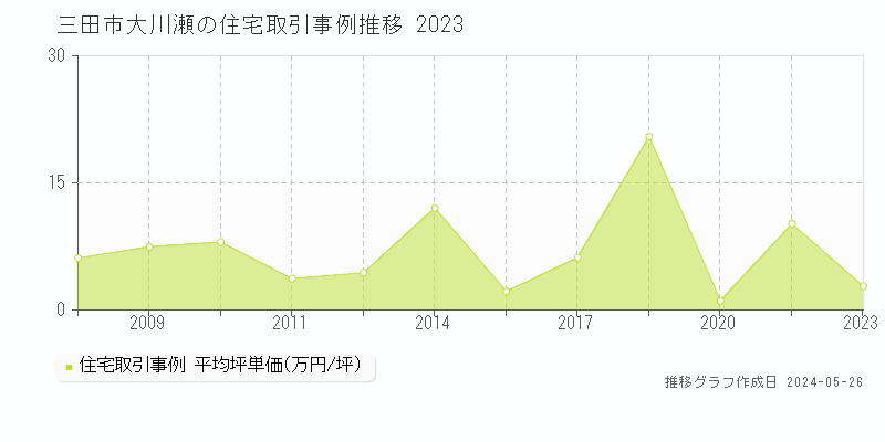 三田市大川瀬の住宅価格推移グラフ 