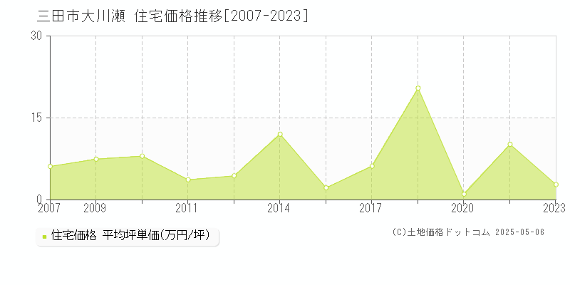 大川瀬(三田市)の住宅価格推移グラフ(坪単価)[2007-2023年]