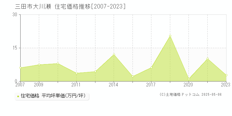 三田市大川瀬の住宅価格推移グラフ 