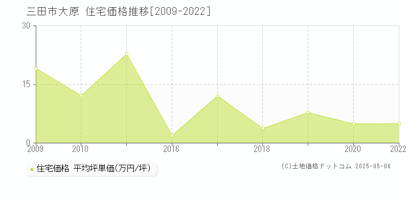大原(三田市)の住宅価格推移グラフ(坪単価)[2009-2022年]