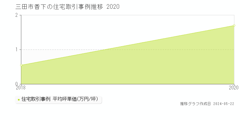三田市香下の住宅価格推移グラフ 