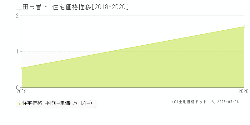 香下(三田市)の住宅価格推移グラフ(坪単価)[2018-2020年]